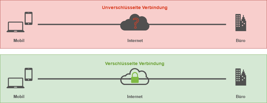 VPN Verbindung